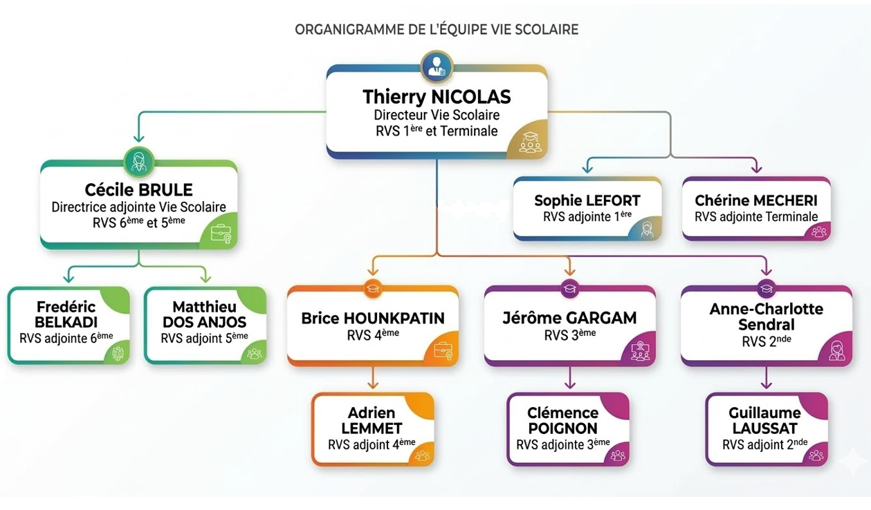 organigramme vie sco 2026