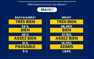 100 % de réussite !